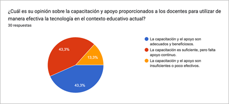 Gráfico de respuestas de formularios. Título de la pregunta: ¿Cuál es su opinión sobre la capacitación y apoyo proporcionados a los docentes para utilizar de manera efectiva la tecnología en el contexto educativo actual?


. Número de respuestas: 30 respuestas.