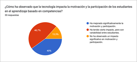 Gráfico de respuestas de formularios. Título de la pregunta: ¿Cómo ha observado que la tecnología impacta la motivación y la participación de los estudiantes en el aprendizaje basado en competencias?


. Número de respuestas: 30 respuestas.