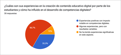 Gráfico de respuestas de formularios. Título de la pregunta: ¿Cuáles son sus experiencias en la creación de contenido educativo digital por parte de los estudiantes y cómo ha influido en el desarrollo de competencias digitales?


. Número de respuestas: 30 respuestas.