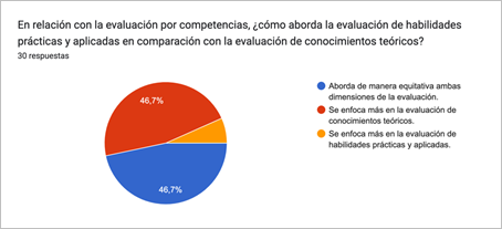 Gráfico de respuestas de formularios. Título de la pregunta: En relación con la evaluación por competencias, ¿cómo aborda la evaluación de habilidades prácticas y aplicadas en comparación con la evaluación de conocimientos teóricos?


. Número de respuestas: 30 respuestas.