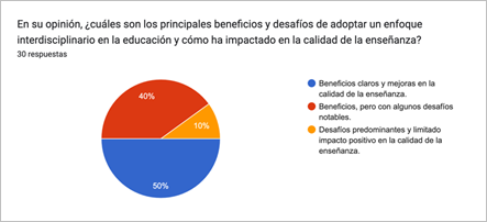 Gráfico de respuestas de formularios. Título de la pregunta: En su opinión, ¿cuáles son los principales beneficios y desafíos de adoptar un enfoque interdisciplinario en la educación y cómo ha impactado en la calidad de la enseñanza?


. Número de respuestas: 30 respuestas.