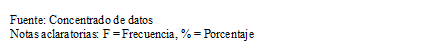 Fuente: Concentrado de datos 
Notas aclaratorias: F = Frecuencia, % = Porcentaje 
