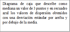 Diagrama de caja que describe como mediana un valor de 3 puntos y en recuadro azul los valores de dispersión obtenidos con una desviación estándar por arriba y por debajo de la media.