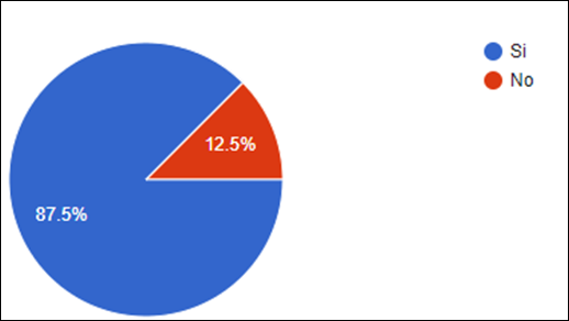 Gráfico, Gráfico circular

Descripción generada automáticamente