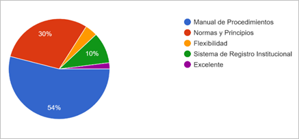 Gráfico de respuestas de formularios. Título de la pregunta: El control interno para ser optimo que debería fortalecerse . Número de respuestas: 50 respuestas.