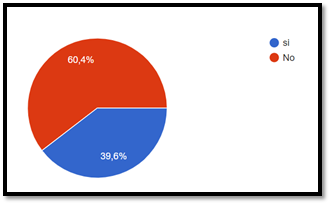 Gráfico, Gráfico circular

Descripción generada automáticamente