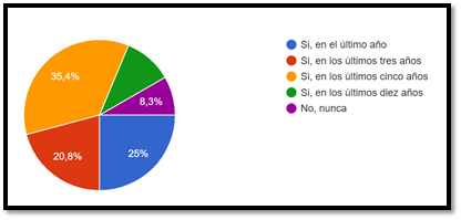 Gráfico, Gráfico circular

Descripción generada automáticamente