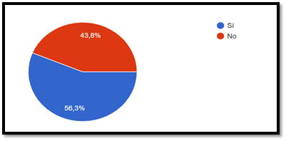 Gráfico, Gráfico circular

Descripción generada automáticamente