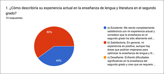 Gráfico de respuestas de formularios. Título de la pregunta: 1. ¿Cómo describiría su experiencia actual en la enseñanza de lengua y literatura en el segundo grado?. Número de respuestas: 10 respuestas.