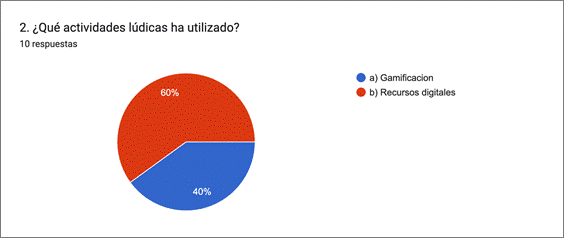 Gráfico de respuestas de formularios. Título de la pregunta: 2. ¿Qué actividades lúdicas ha utilizado?. Número de respuestas: 10 respuestas.