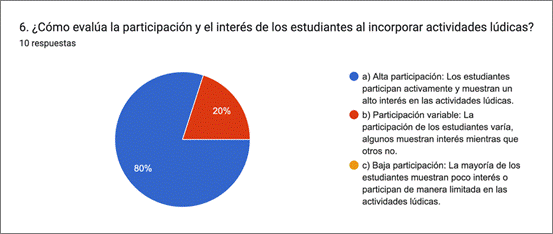 Gráfico de respuestas de formularios. Título de la pregunta: 6. ¿Cómo evalúa la participación y el interés de los estudiantes al incorporar actividades lúdicas?. Número de respuestas: 10 respuestas.