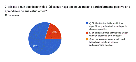 Gráfico de respuestas de formularios. Título de la pregunta: 7. ¿Existe algún tipo de actividad lúdica que haya tenido un impacto particularmente positivo en el aprendizaje de sus estudiantes?. Número de respuestas: 10 respuestas.