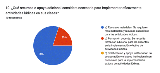 Gráfico de respuestas de formularios. Título de la pregunta: 10. ¿Qué recursos o apoyo adicional considera necesario para implementar eficazmente actividades lúdicas en sus clases?. Número de respuestas: 10 respuestas.